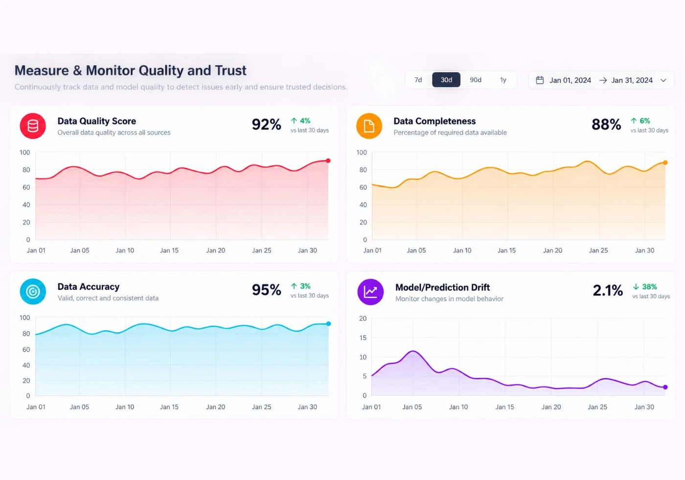 Dashboard tracking data quality score, completeness, accuracy and model drift over 30 days